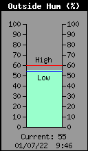 Current Outside Humidity