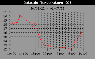 Outside Temperature History