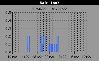 Total Rain History