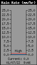 Current Rain Rate