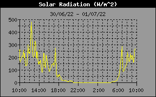 Solar Radiation History