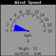 Current Wind Speed